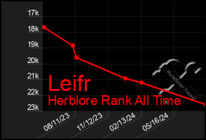 Total Graph of Leifr