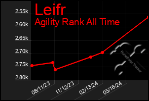 Total Graph of Leifr