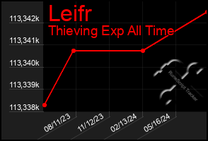 Total Graph of Leifr