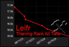 Total Graph of Leifr