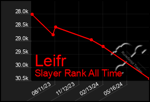 Total Graph of Leifr