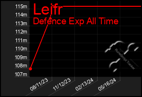 Total Graph of Leifr