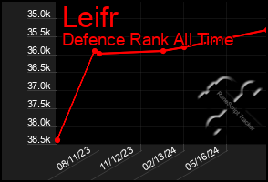 Total Graph of Leifr