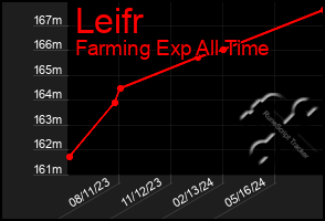 Total Graph of Leifr