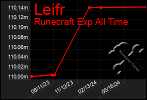 Total Graph of Leifr