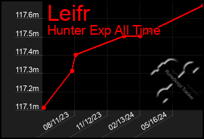 Total Graph of Leifr