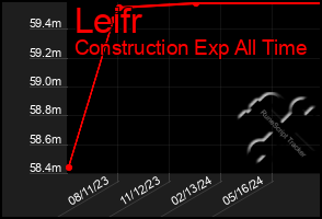 Total Graph of Leifr