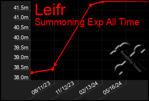 Total Graph of Leifr