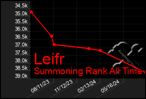 Total Graph of Leifr