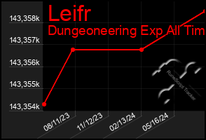 Total Graph of Leifr