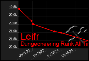 Total Graph of Leifr