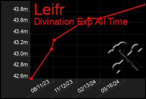 Total Graph of Leifr