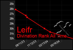 Total Graph of Leifr