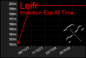 Total Graph of Leifr