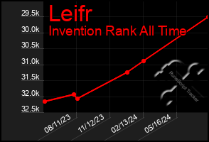 Total Graph of Leifr