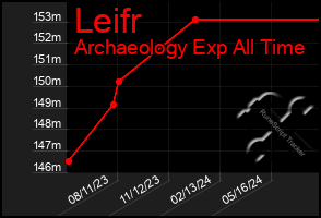 Total Graph of Leifr