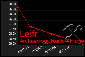 Total Graph of Leifr