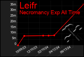 Total Graph of Leifr