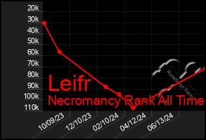 Total Graph of Leifr