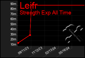 Total Graph of Leifr