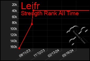 Total Graph of Leifr