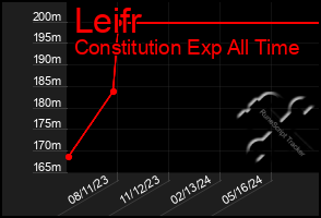 Total Graph of Leifr