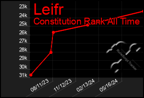 Total Graph of Leifr