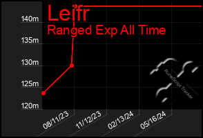 Total Graph of Leifr