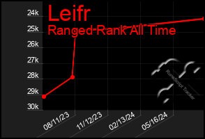 Total Graph of Leifr