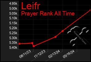 Total Graph of Leifr