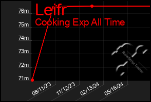 Total Graph of Leifr