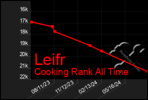 Total Graph of Leifr