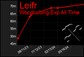 Total Graph of Leifr