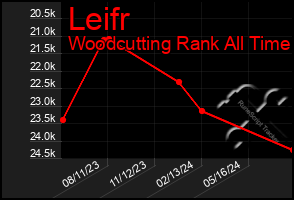 Total Graph of Leifr