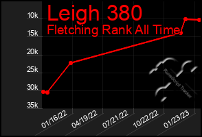 Total Graph of Leigh 380