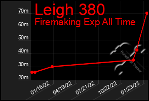 Total Graph of Leigh 380