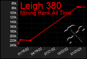 Total Graph of Leigh 380