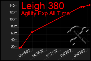 Total Graph of Leigh 380