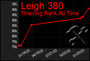 Total Graph of Leigh 380