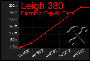 Total Graph of Leigh 380