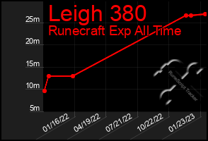 Total Graph of Leigh 380