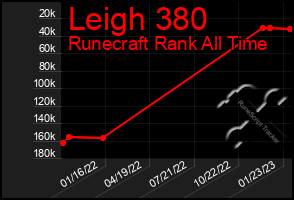 Total Graph of Leigh 380