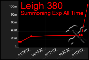 Total Graph of Leigh 380