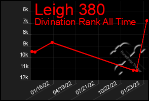 Total Graph of Leigh 380