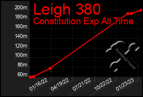 Total Graph of Leigh 380