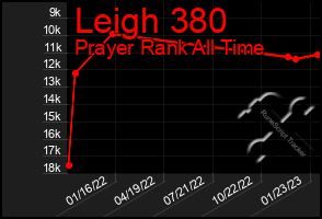 Total Graph of Leigh 380