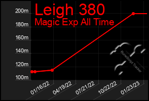 Total Graph of Leigh 380