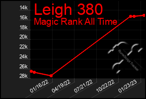 Total Graph of Leigh 380