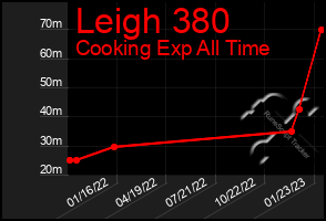 Total Graph of Leigh 380