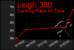 Total Graph of Leigh 380